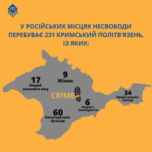 Более 200 крымских политзаключенных находится в российских СИЗО и колониях