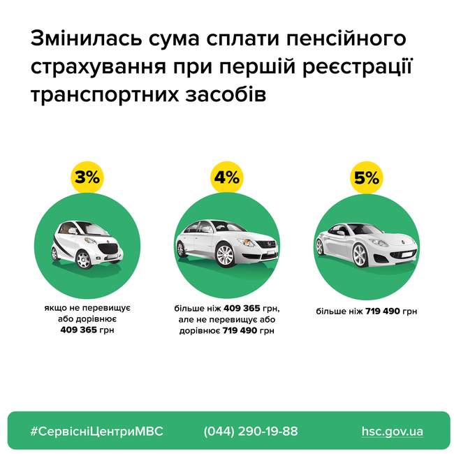 Нові тарифи обов’язкового пенсійного страхування при першій реєстрації легкових автомобілів