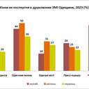 № 2 галерея Газети Одещини частіше цікавляться думкою жінок щодо війни ніж сайти