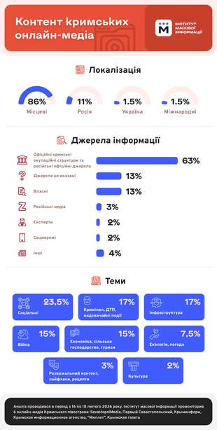 Most Crimean media news systematically legitimizes the occupation