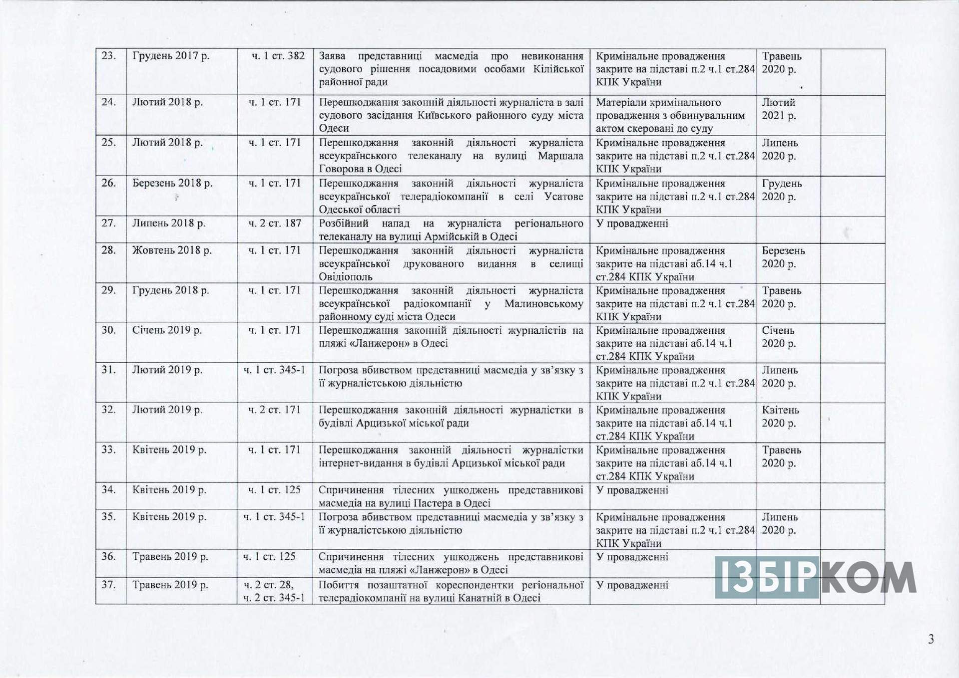 Реєстр розслідувань правопорушень відносно журналістів Одеської області