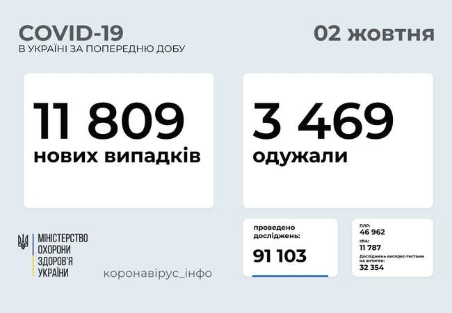 Одещина та столиця в лідерах за добовою кількістю летальних випадків від COVID-19