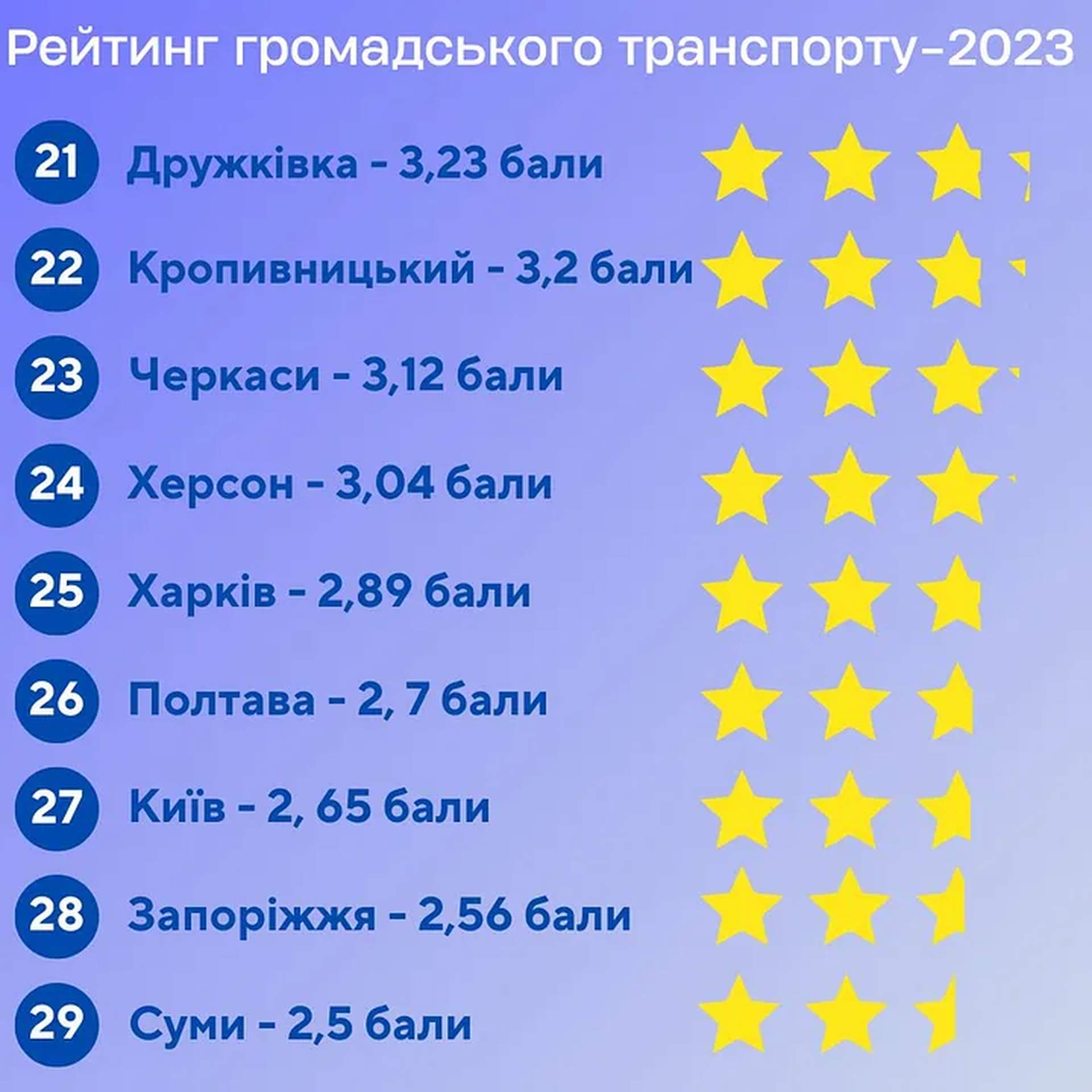 Оприлюднено рейтинг громадського транспорту: на якому місці Одеса