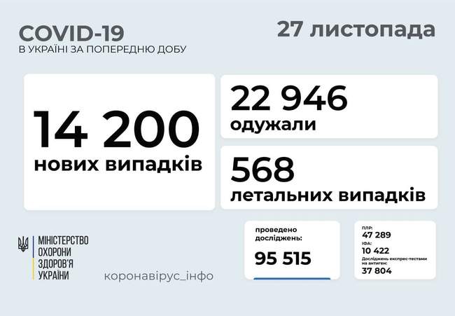 Одещина десята в країні за добовою кількістю випадків COVID-19