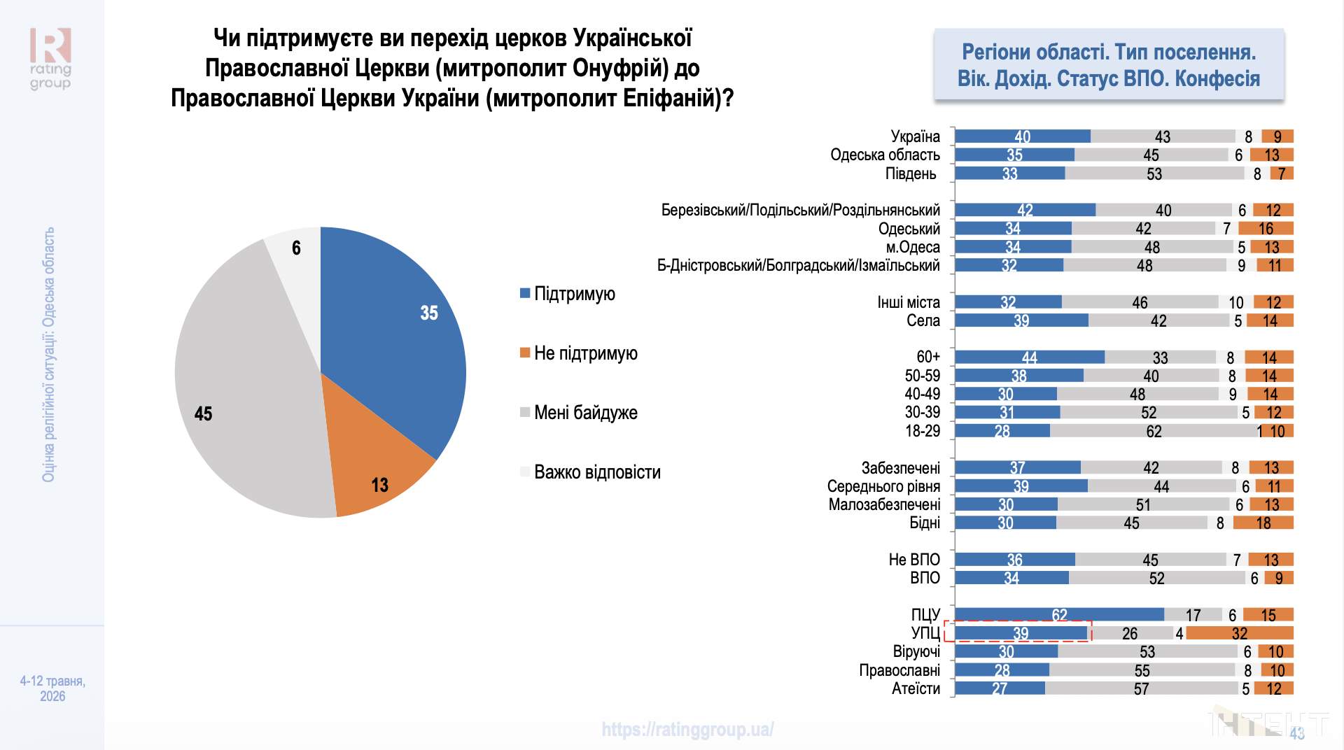 Довіра до церков та вплив війни: в Одесі презентували дослідження релігійної ситуації