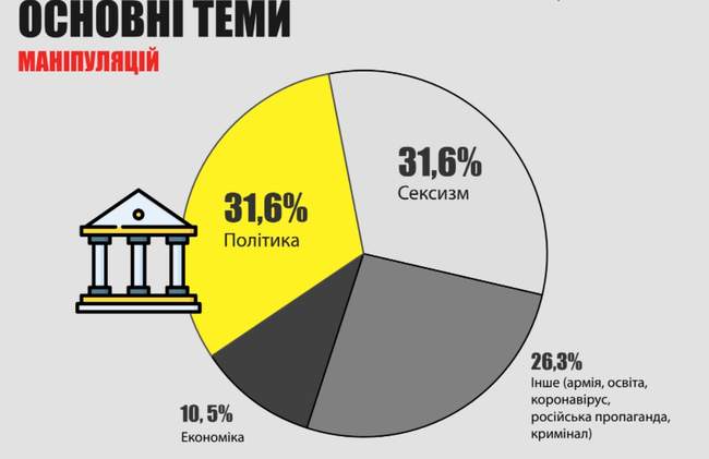 В матеріалах одеських ЗМІ минулого тижня зафіксували менше "джинси" та більше сексизму