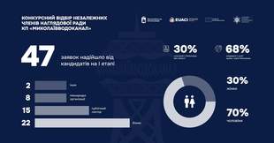 Mykolaivvodokanal Supervisory Board Applications Close with 47 Submissions