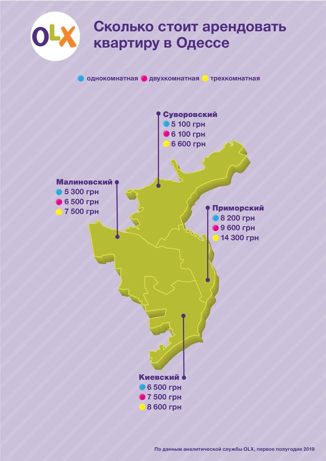 6 из 10 одесских арендаторов ищут однокомнатное жилье
