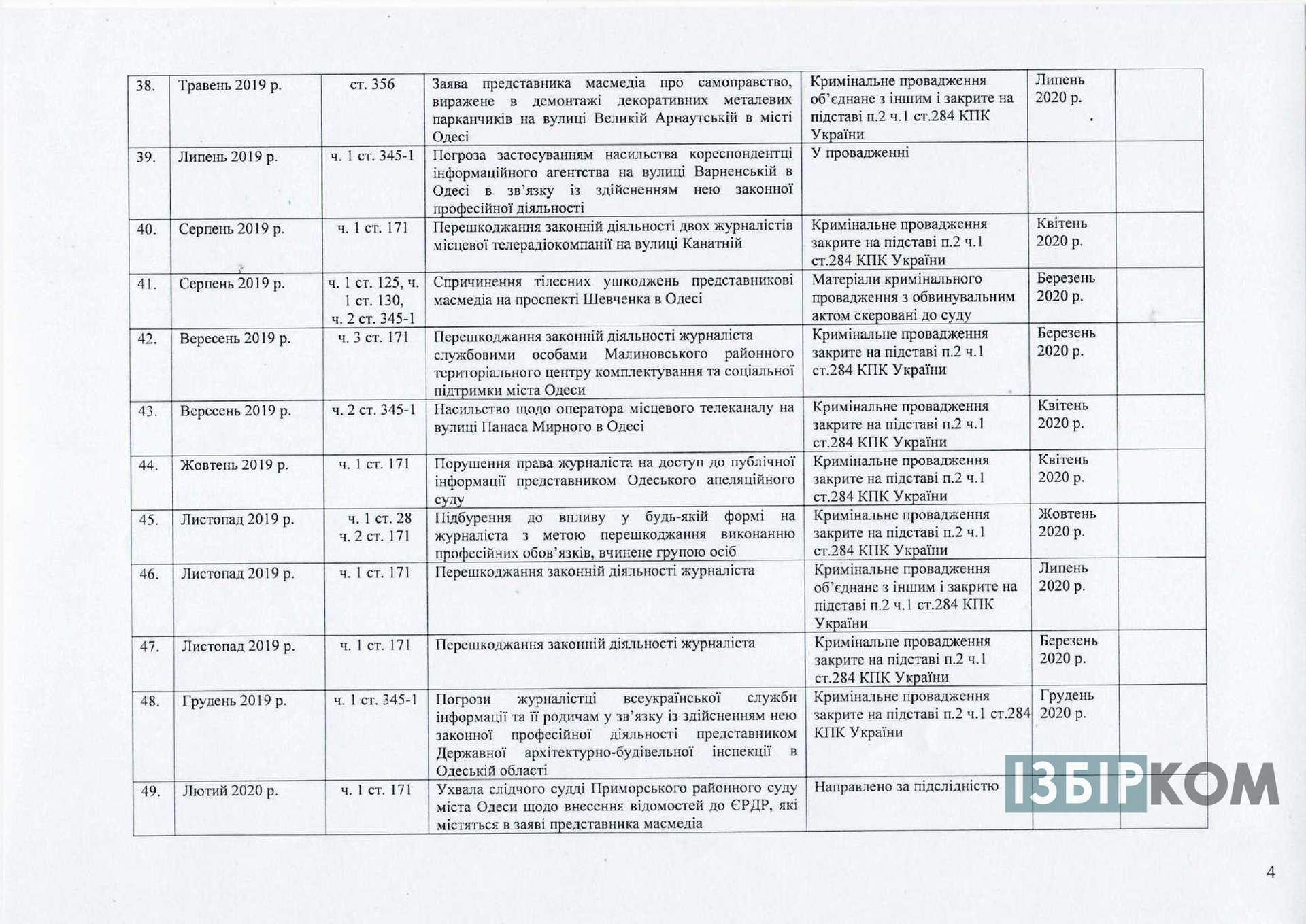 Реєстр розслідувань правопорушень відносно журналістів Одеської області