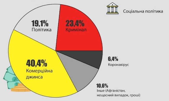 Аналітики нарахували минулого тижня в одеських ЗМІ найбільшу кількість політичної джинси за літо