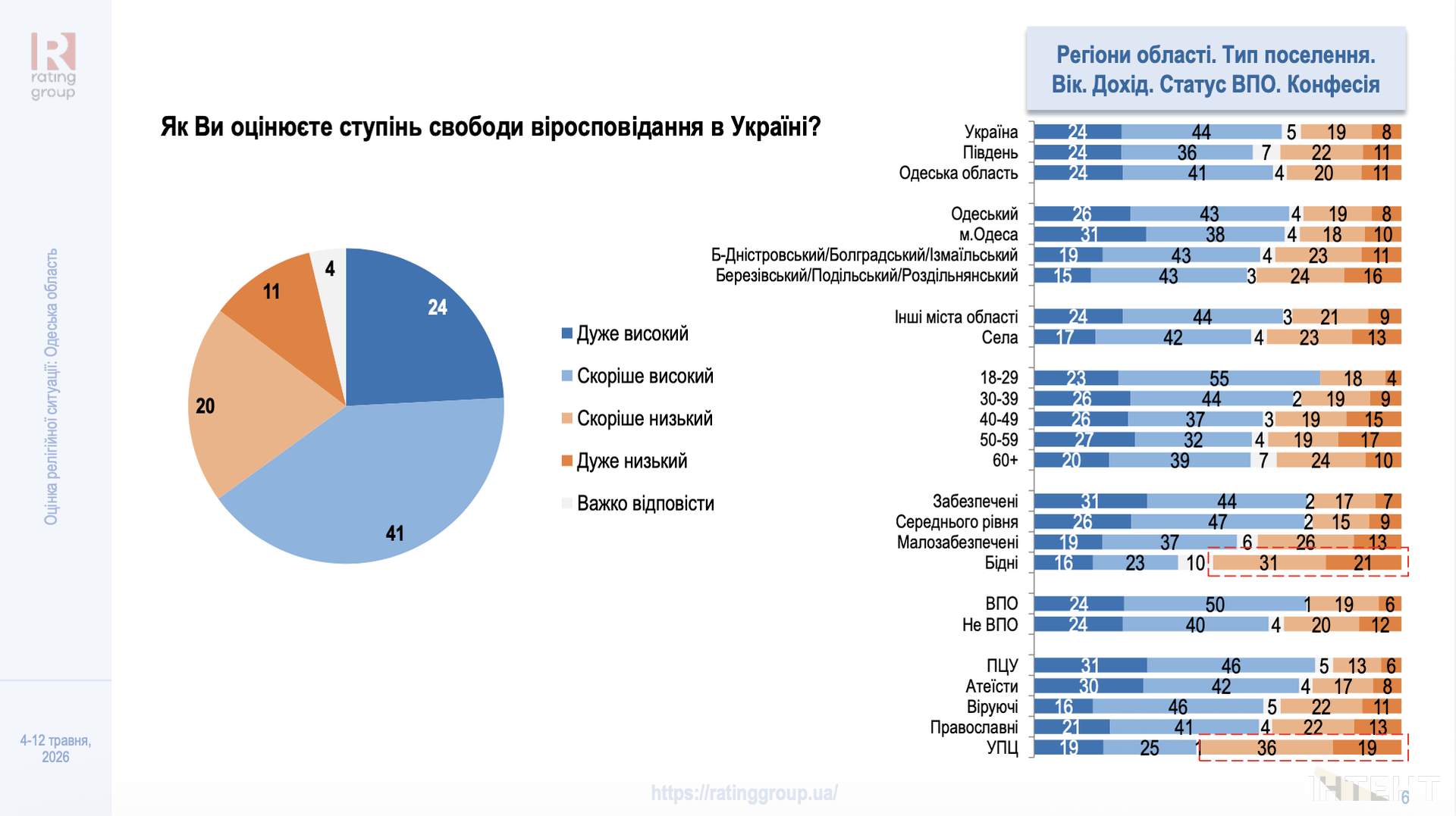 Довіра до церков та вплив війни: в Одесі презентували дослідження релігійної ситуації