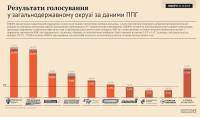 Результати паралельного підрахунку голосів ОПОРИ