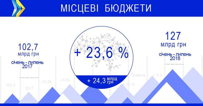 Доходы местных бюджетов выросли на 24 миллиарда