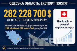 За перші півроку найбільше експорту з Одещини прийшлося на Швейцарію