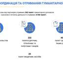 Керівник гуманітарного штабу області відзвітував про роботу у вересні