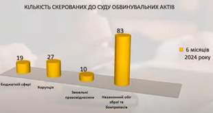 На Миколаївщині за перше півріччя відкрили вісім тисяч кримінальних правопорушень
