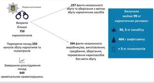 За рік на Миколаївщині вилучено понад 100 кг наркотиків