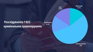 Майже 2000 злочинів проти основ національної безпеки нарахували на Херсонщині