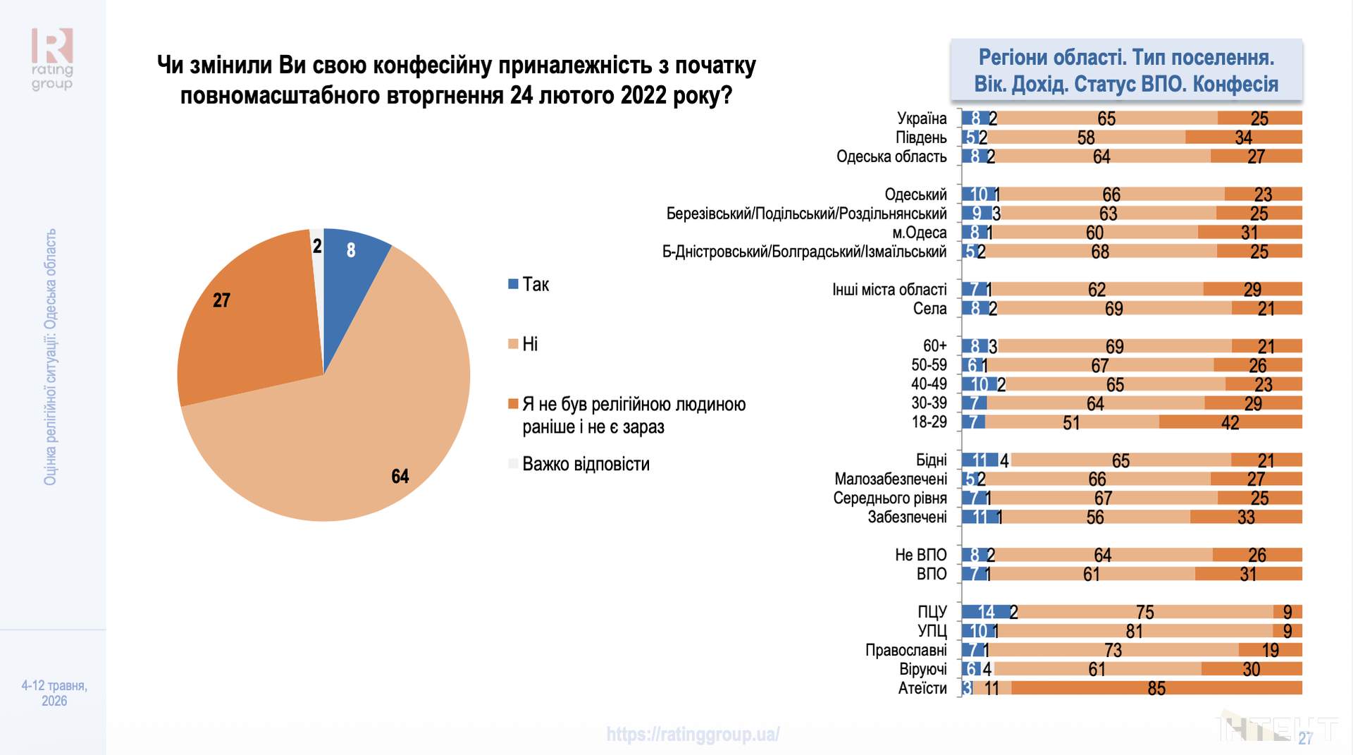 Довіра до церков та вплив війни: в Одесі презентували дослідження релігійної ситуації