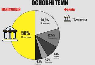 В матеріалах одеських ЗМІ минулого тижня знайшли перекручені заголовки та сексизм