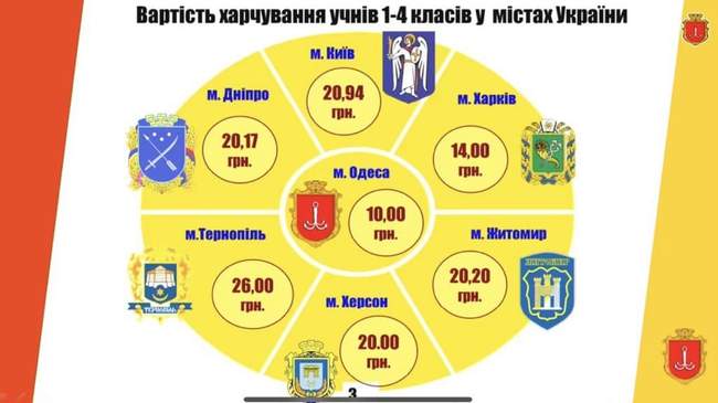 В одеських школах планують запровадити нове меню