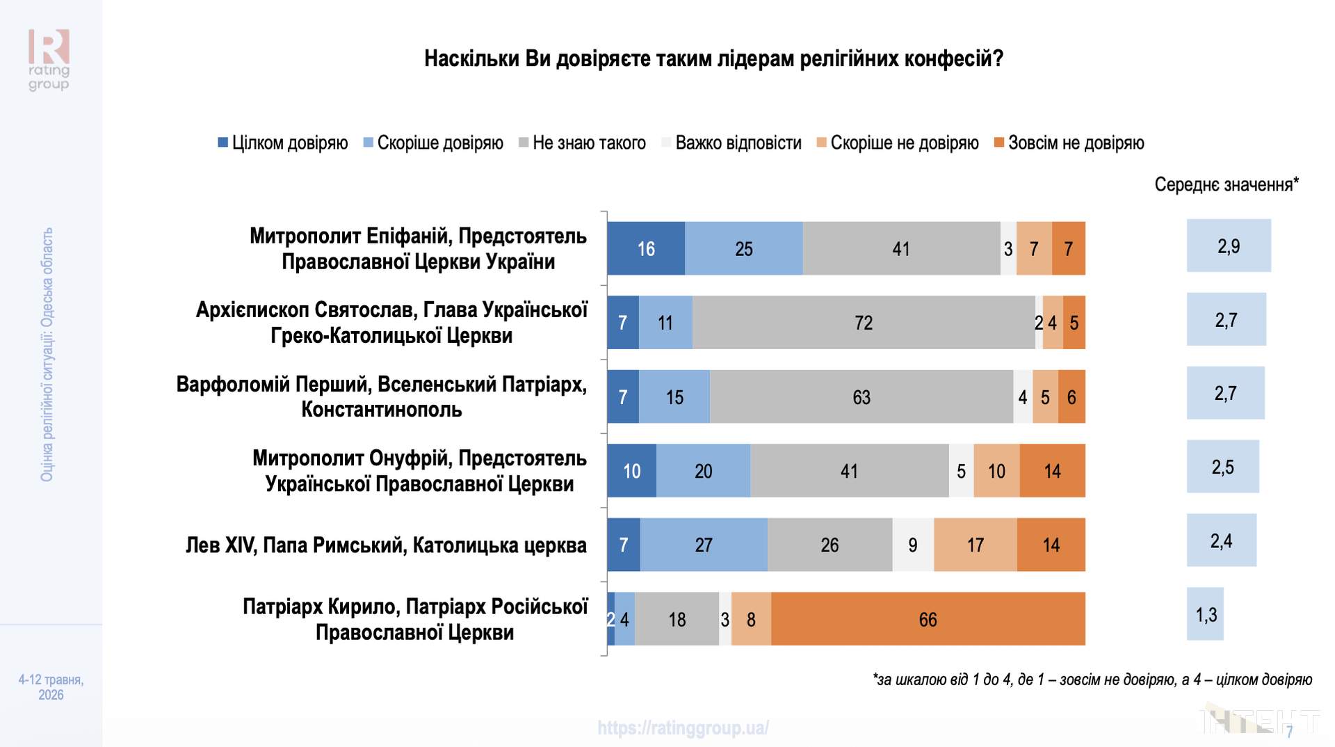 Довіра до церков та вплив війни: в Одесі презентували дослідження релігійної ситуації