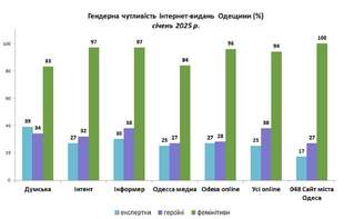 Gender Sensitivity in Odesa Media: January 2025 Monitoring Results