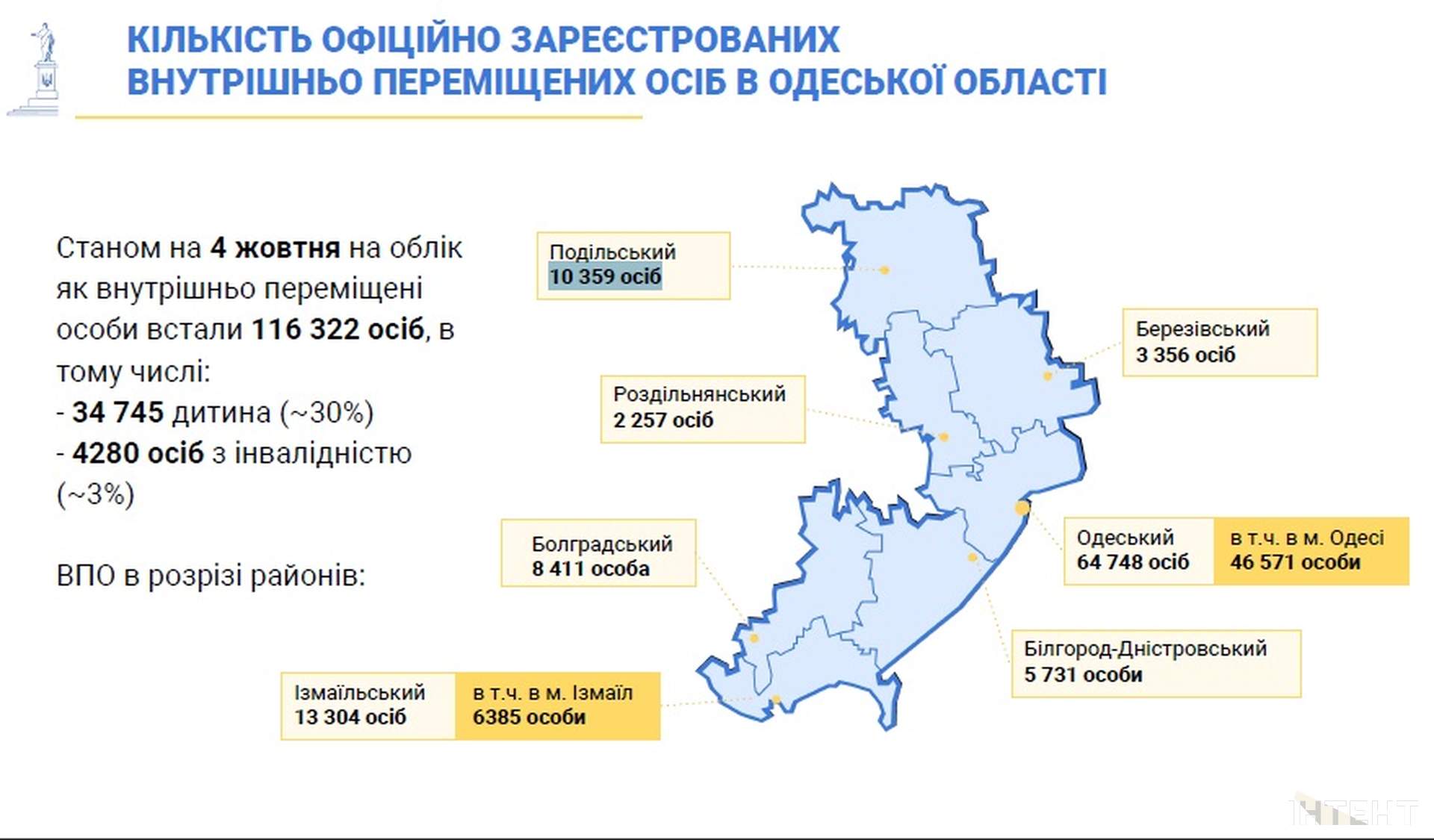 Керівник гуманітарного штабу області відзвітував про роботу у вересні