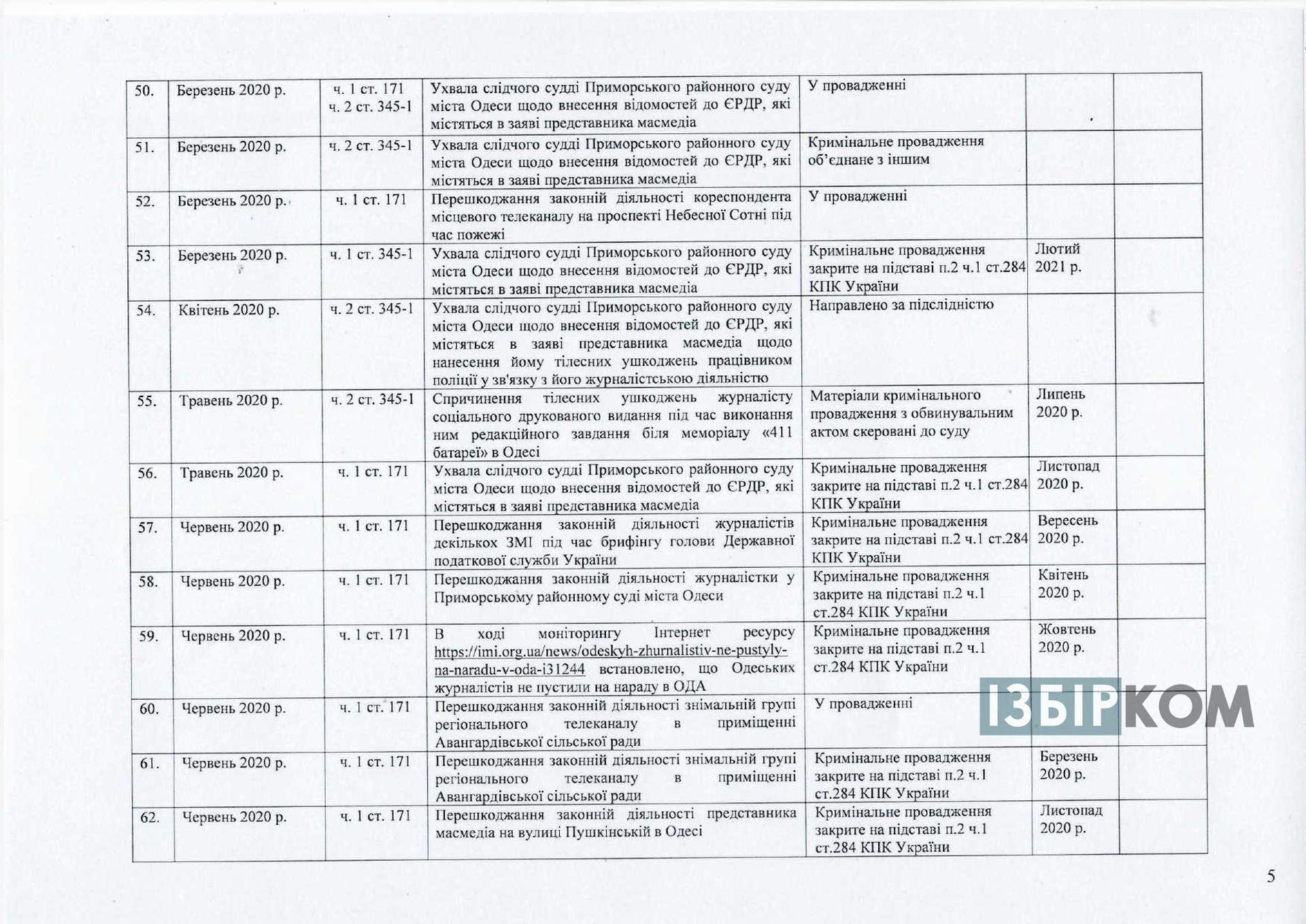 Реєстр розслідувань правопорушень відносно журналістів Одеської області