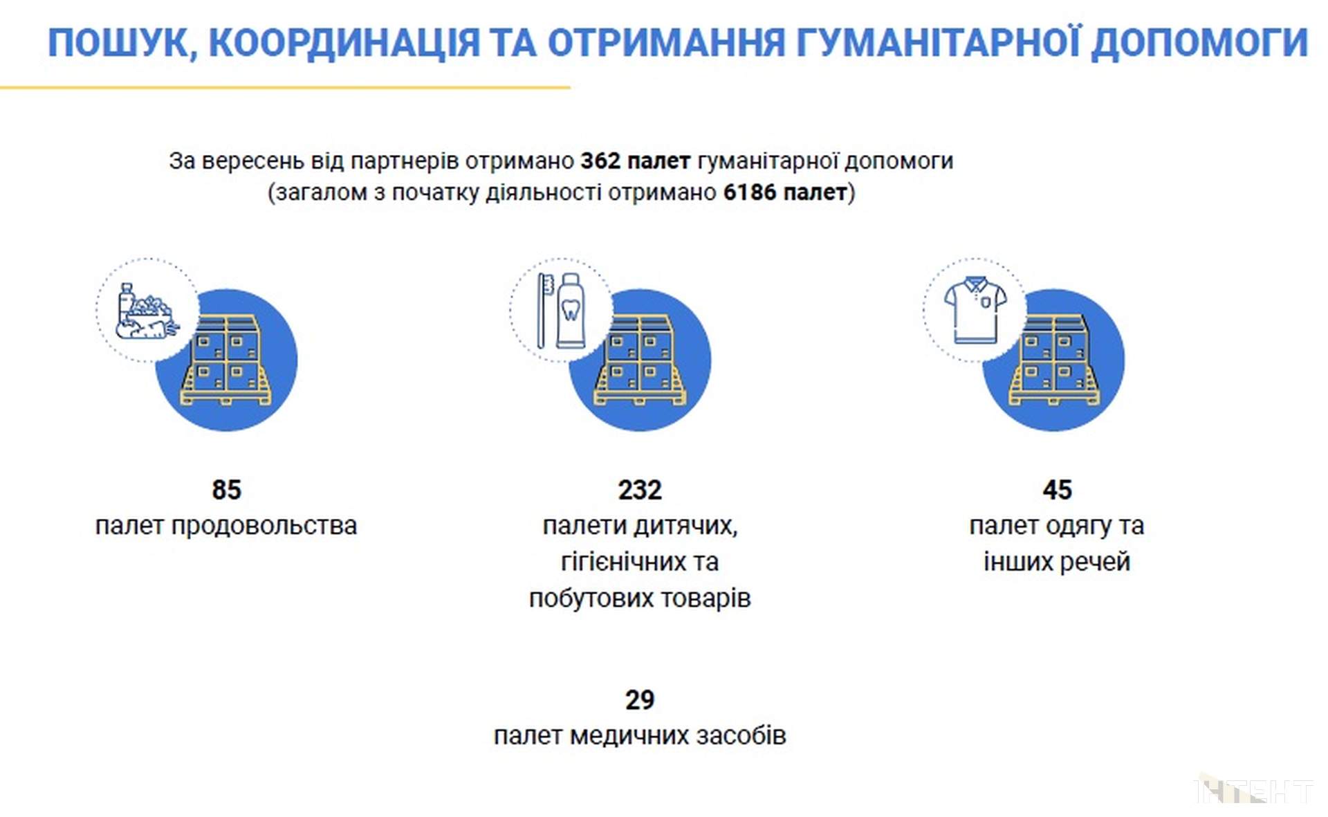 Керівник гуманітарного штабу області відзвітував про роботу у вересні