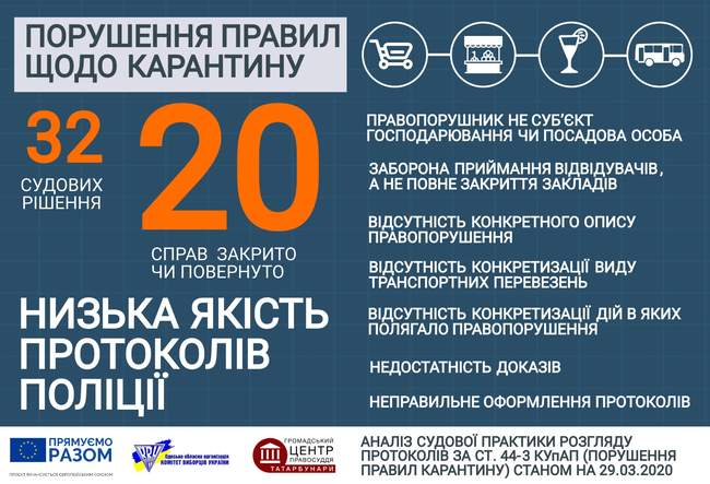 Як в Україні застосовується адміністративна відповідальність щодо порушення умов карантину?