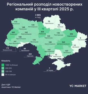 Одещина серед лідерів за кількістю нових компаній