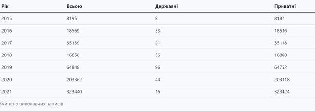 Всі нотаріальні написи з 24 лютого визнані незаконними