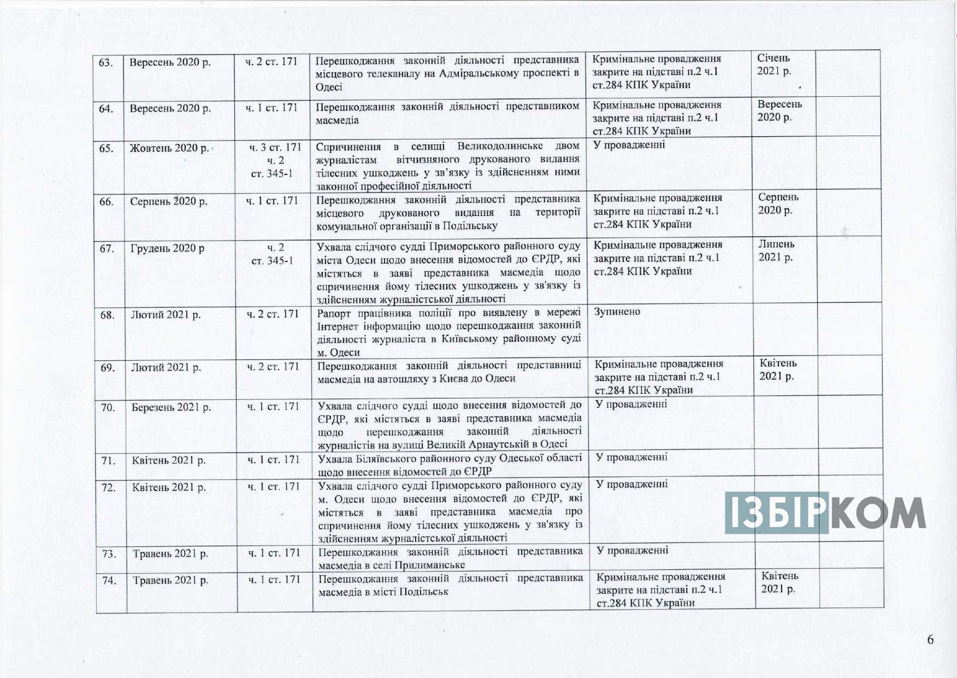 Реєстр розслідувань правопорушень відносно журналістів Одеської області
