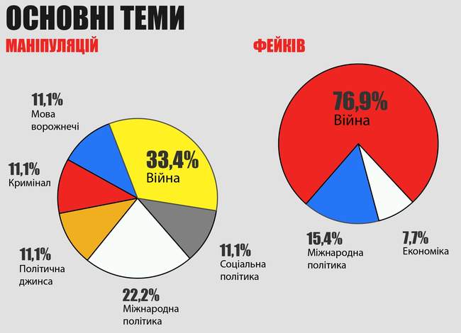 Минулого тижня експерти зафіксували збільшення кількості фейків в одеських телеграм-каналах
