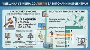 Одещина ввійшла до лідерів за вироками кол-центрам