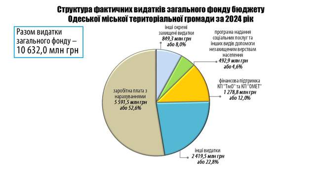 Фото: Одеська міська рада