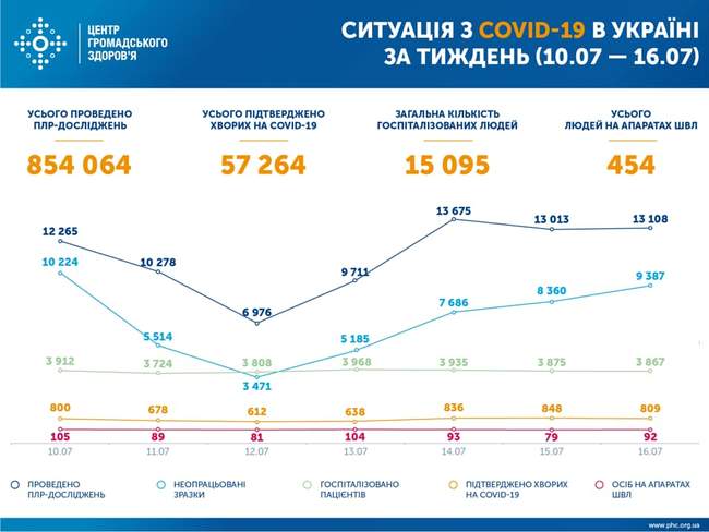 Три людини з COVID-19 померли за добу в Одеській області