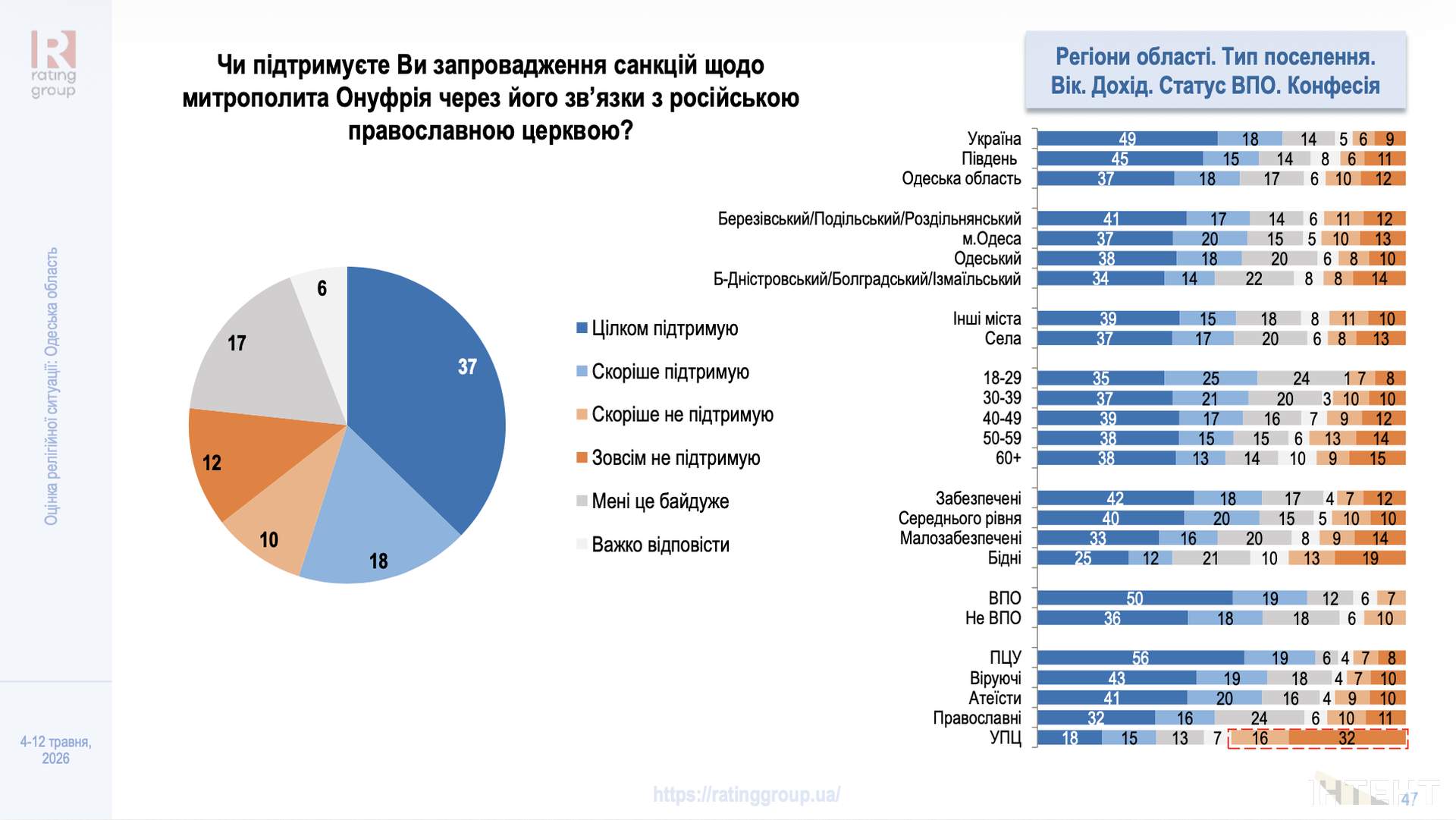 Довіра до церков та вплив війни: в Одесі презентували дослідження релігійної ситуації