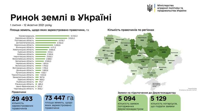 За перші 100 днів ринку землі підписано майже 30 тисяч земельних угод