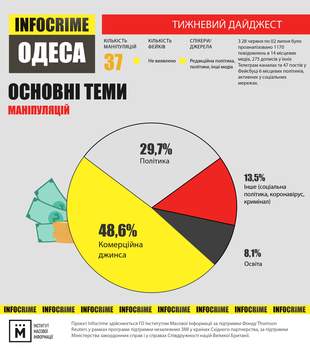 В одеських медіа знайшли джинсу, ретрансляцію фейків та регіоналістику