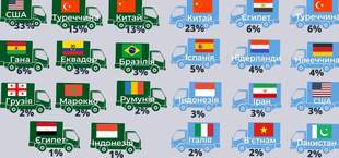 Найбільшим імпортером через Одеську митницю стали США, а експортером Китай