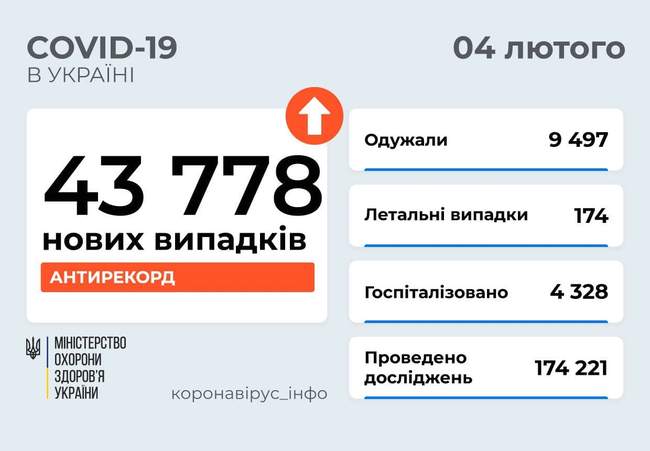 Одещина побила власний антирекорд та посіла перше місце за кількістю нових випадків COVID-19