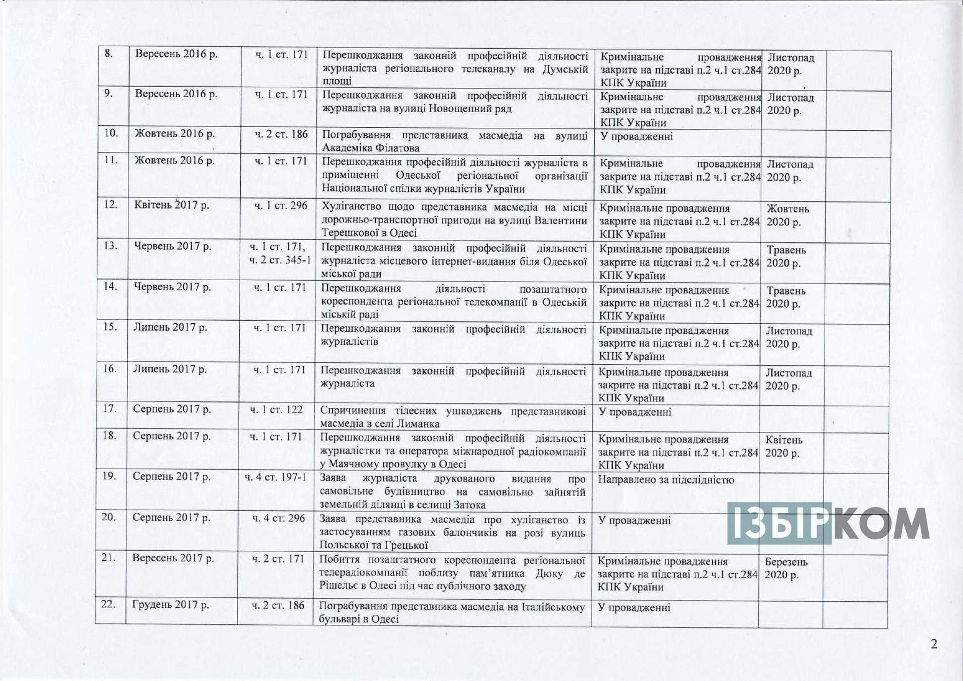 Реєстр розслідувань правопорушень відносно журналістів Одеської області