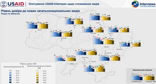 Одещина має найнижчі показники довіри до ЗМІ по Україні
