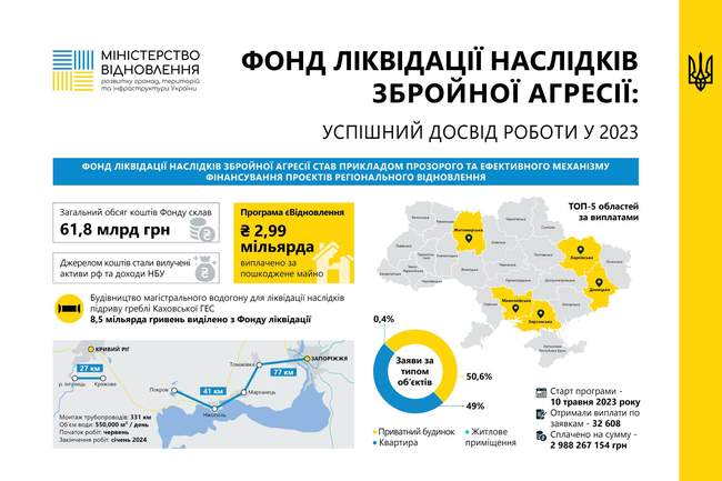 Фото: Міністерство відновлення