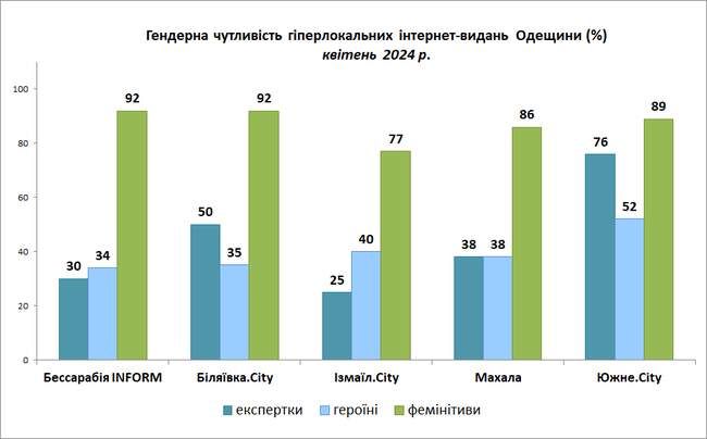 Медіа Одещини отримали один з найвищих показників гендерної чутливості