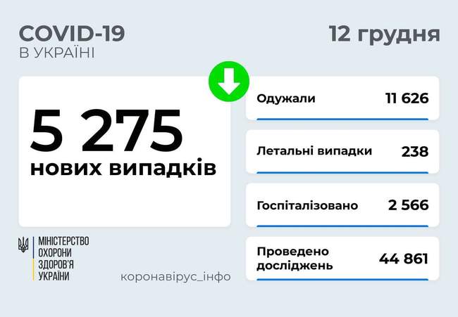 На Одещині виявили вдвічі менше захворювань на COVID-19, ніж за попередню добу