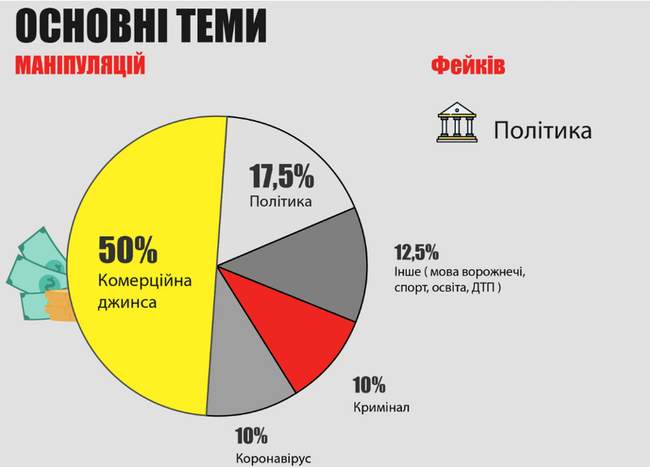 В одеських медіа за тиждень збільшилась кількість маніпуляцій та фейків