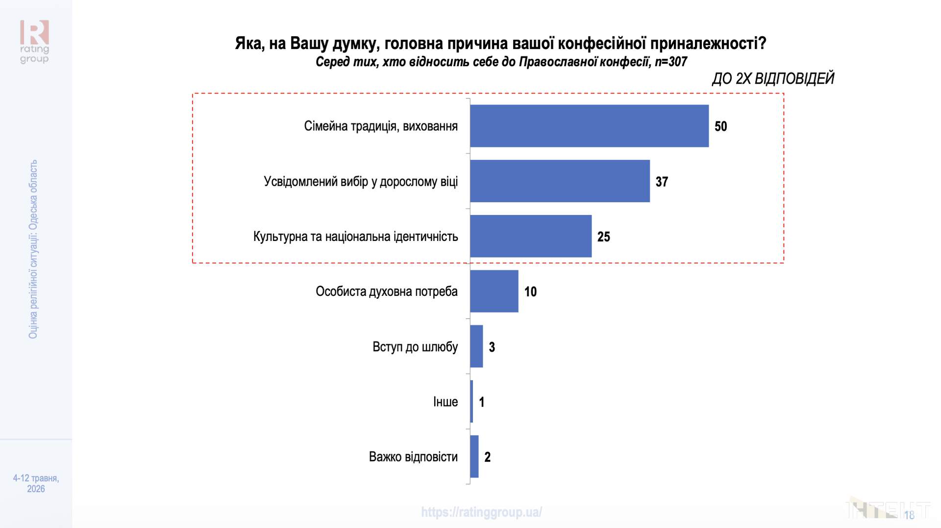 Довіра до церков та вплив війни: в Одесі презентували дослідження релігійної ситуації